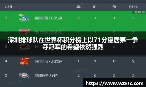 深圳排球队在世界杯积分榜上以71分稳居第一争夺冠军的希望依然强烈